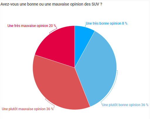 Les SUV dans le collimateur des Parisiens
